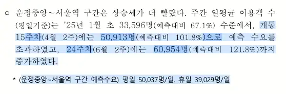 전원주택 출퇴근이 가능해지는 이유2: GTX-A 운정중앙역 늘어나는 이용객 수 (출처: 국토부 온통 자료)