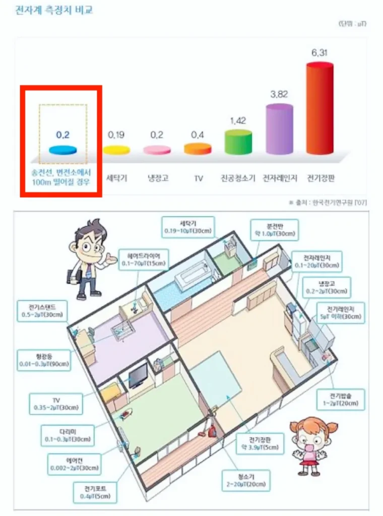 전자계 측정치 비교값. 송전선 변전소에서 100m 떨어진 경우의 수치는 TV 보다 낮다.