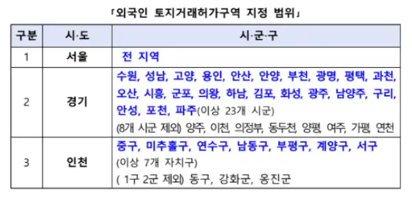 외국인 부동산 매수시 토허제 지정 범위