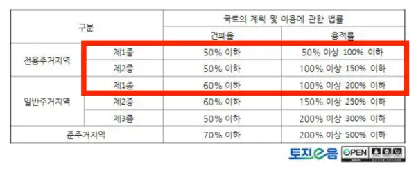 함께 알아두면 좋은 것들. 박스 안이 단독/전원주택용이다.