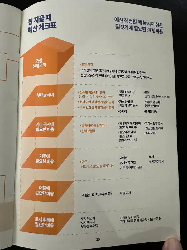 단독주택 건축비 산정 때 놓치기 쉬운 것들 모음.