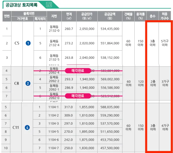 3블록 모두 3가구 이상 들어올 수 있다. LH입장에선 빠른 매매를 원했던 모양이다