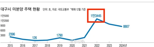 2022년 대구시 미분양주택 현황